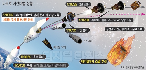 나로호 `절반의 성공`…희망은 있다