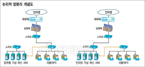 논리적 망분리란