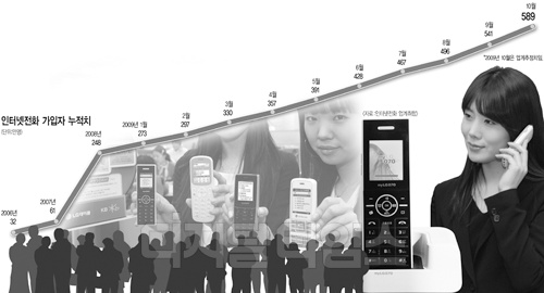 인터넷전화 600만 시대 열린다