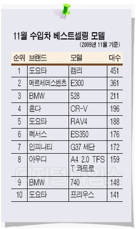 도요타, 국내 수입차 시장 `질주`