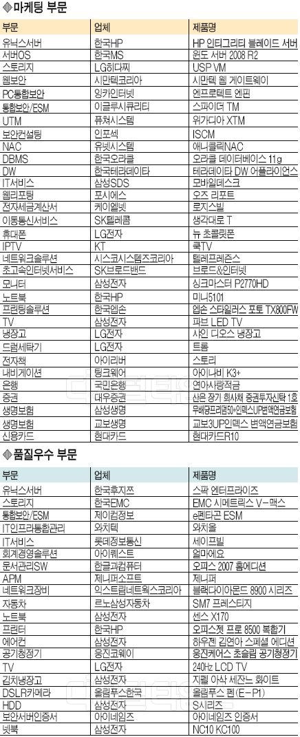 [2009 하반기 히트상품] 소비자 100% 오감만족