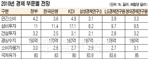 [새해 경기진단] 경제성장률 4∼5%대 `터널끝 힘찬 포효`