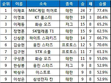 [위너스 결산] 테란을 위한, 테란에 의한 리그…④