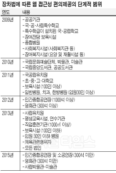 장애인ㆍ고령자도 웹접근 쉽게