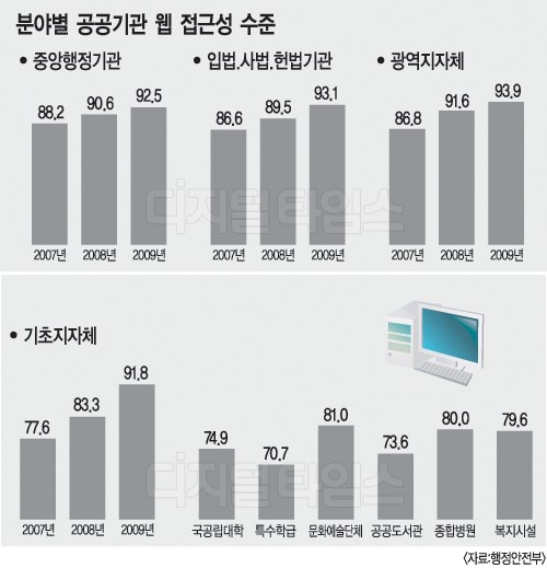 작년 지자체 웹 접근성 큰폭 개선