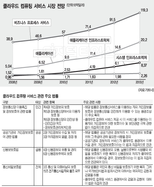 클라우드 컴퓨팅, 서비스 안정성ㆍ정보보호 불안감 해소해야