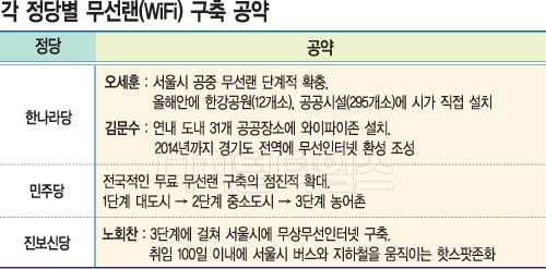 지방선거 핫이슈! 무료 `WiFi 구축` 공약… 문제 없나?