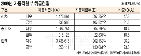 은행-캐피탈 `13조 오토론` 격돌