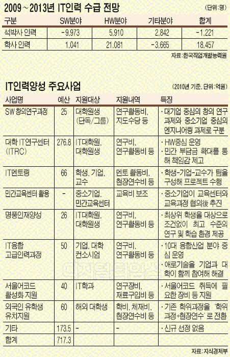 SW영재ㆍ석박사급 `명품인재` 키운다