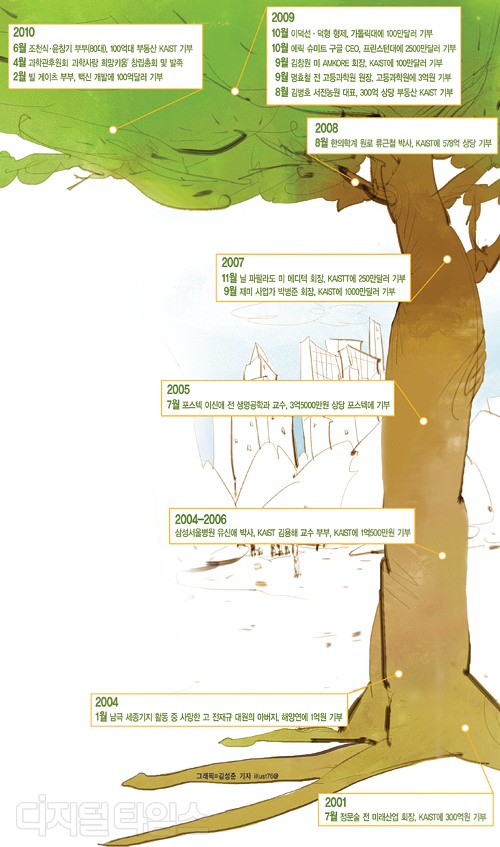 줄잇는 기부… 과학토양 비옥해진다