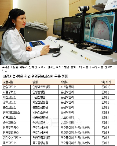 교정시설 원격진료시스템 수주전 치열