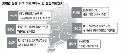 녹색 예비창업자 A~Z 돕는다