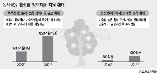 녹색성장, 자금ㆍ인력에 달렸다