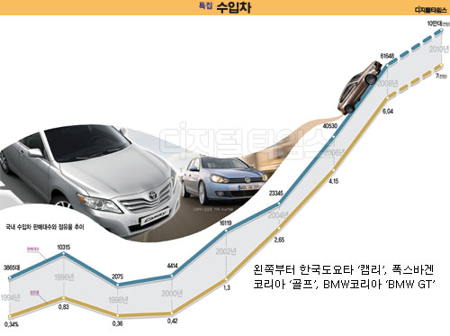 날개단 수입차…올해 `10만대 고지` 넘본다