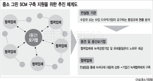 온실가스 줄여 환경규제 넘는다