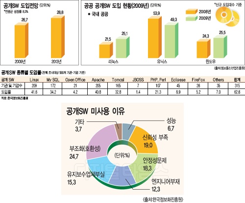 정부 주도 성장속 민간 자생적 시장은 `걸음마`