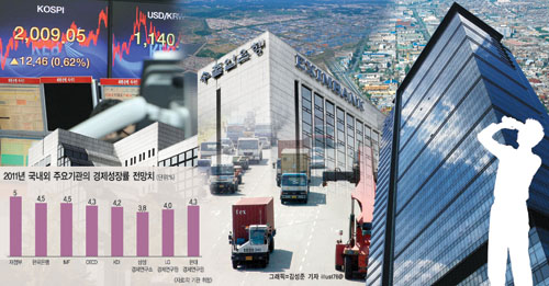 경기회복 탄력… 올 5% 성장률 달성 박차