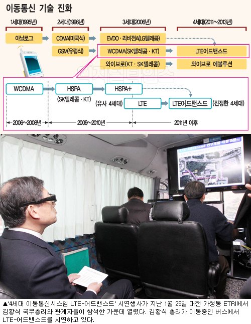 통신 선진기술 `LTE-어드밴스드`로 주도한다