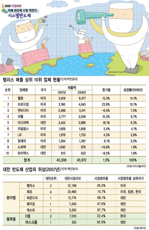 대만은 분업화ㆍ미국은 대형화 `팹리스 파워` 키웠다