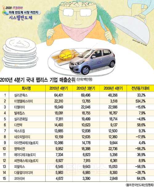 팹리스기업 미래 성장 키워드는 `자동차ㆍ그린칩`