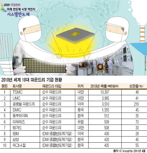 스타 팹리스 탄생은 `한국형 파운드리`에 달렸다