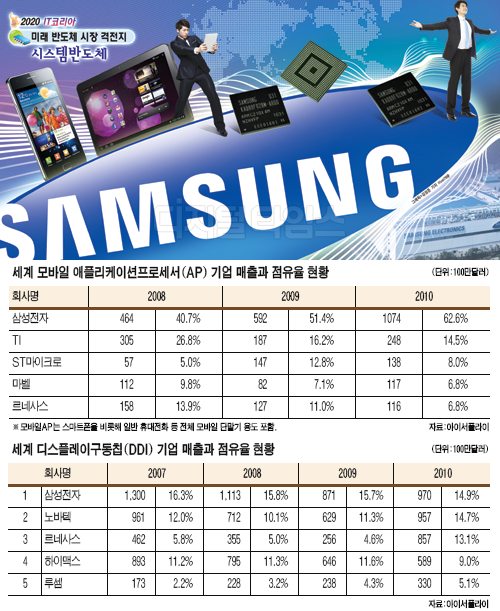삼성전자, 미래 모바일CPU 세계 최강 꿈꾼다