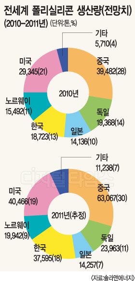 폴리실리콘 승부수…태양광 사업 성패 가른다