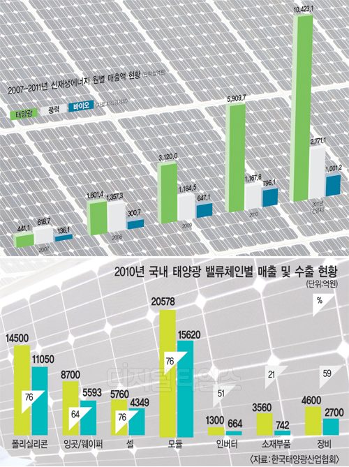 계열사 윈윈 시너지…`태양광 글로벌 톱` 야심