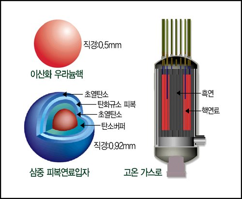 세계 9개국 참여 초고온가스로 개발 박차