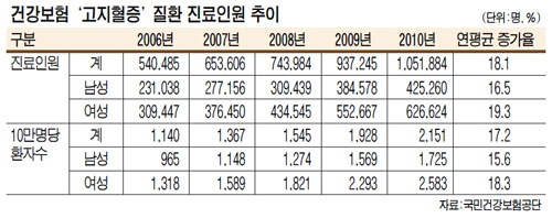 고지혈증 진료환자 100만 돌파