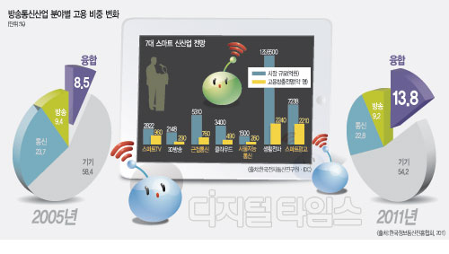 방송통신 융합으로 일자리 3만개 늘린다