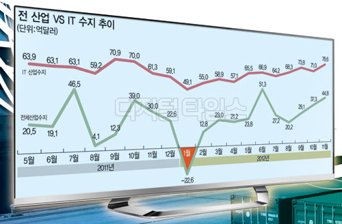 `디지털노믹스`로 다시뛰는 한국경제