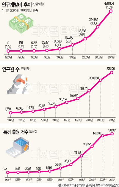 50년 `성장 에너지` 토대 혁신 생태계 구축하자