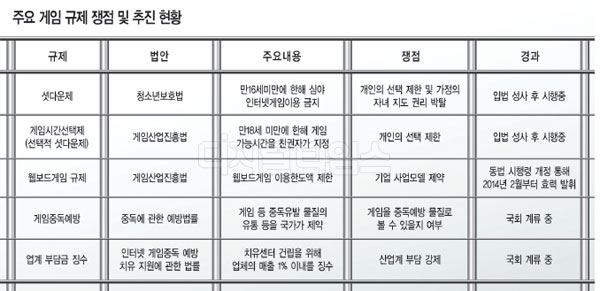 중복규제 재정비…킬러콘텐츠 성장동력 키워야