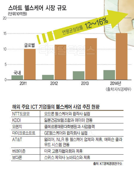 `스마트 헬스케어` 글로벌시장 선점 기회 잡아야