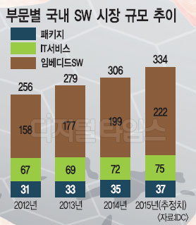 창업ㆍ투자ㆍ멘토 `세박자`로 SW 산업 영토 넓힌다