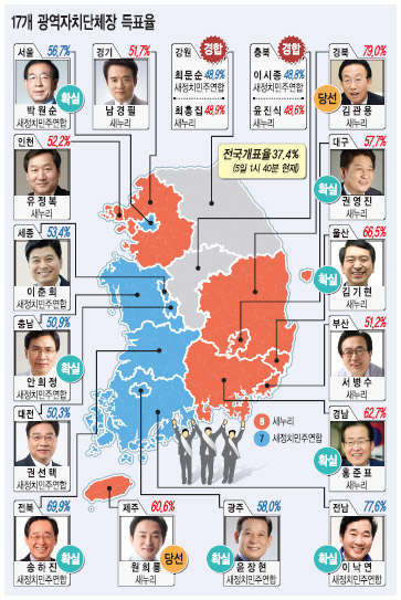 지방선거 투표율 56.8%…16년만에 최고