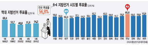 사전투표 효과 기대밖 ‘미미’…마의 60%벽 못넘었다