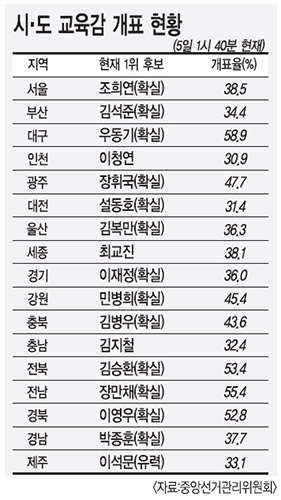 교육감 ‘진보’ 압승…17곳 중 10곳 유력
