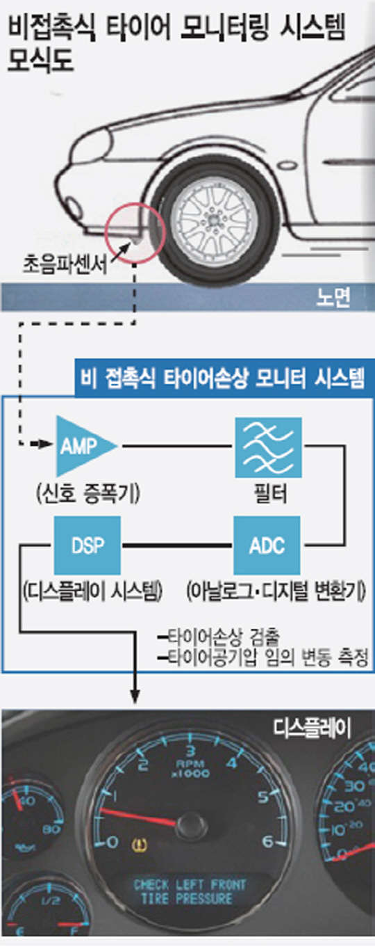 노면 마찰 발생신호 감지… 타이어 결함 확인