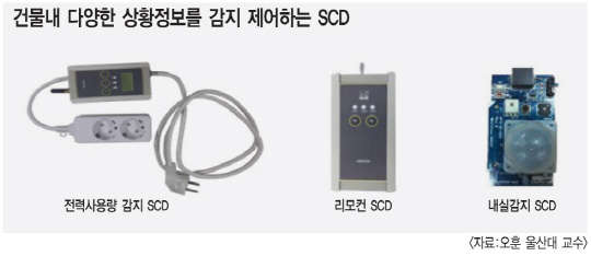 SCD 활용 사업장 전력소비 제어