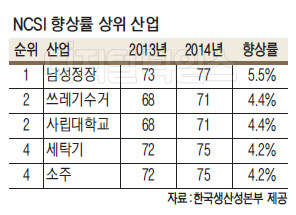 한국생산성본부 `2014년 국가고객만족도` 조사