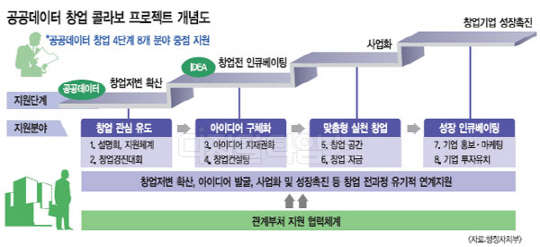 부동산 등 실생활 데이터 개방…일자리 창출·창업 연계