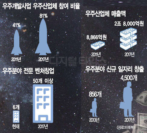우주 향한 `실크로드` 개척… 미래산업 성장동력 쏜다