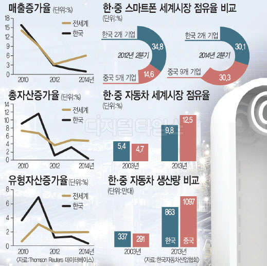 한국제조업 `혁신의 고삐`… 성장엔진 다시 돌려라