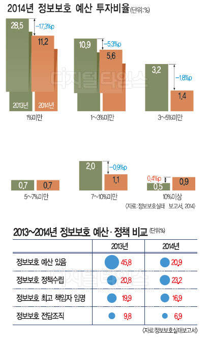정보보호 투자 선행 없이는 갈길 먼 `ICT강국`