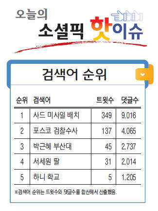 [오늘의 소셜픽 핫이슈] 검찰, 포스코건설 본사 압수수색