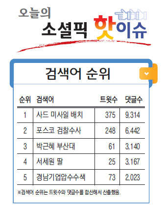 [오늘의 소셜픽 핫이슈] 검찰, 경남기업 본사 압수수색