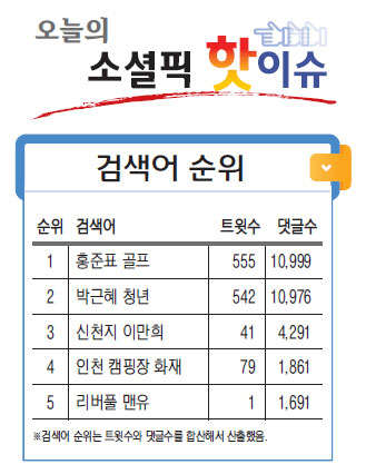 [오늘의 소셜픽 핫이슈] 홍준표 경남 지사, 골프접대 논란