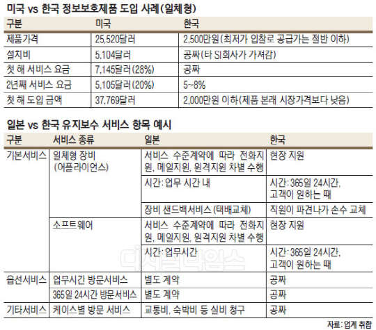 `제품값 50%` 보안유지 비용 파격 투자